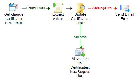 certificates-updaterequesteremail